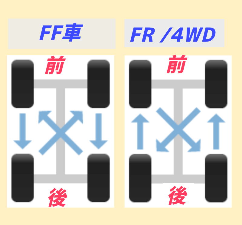 タイヤのローテーション方法FF車とFR、4WDの違い