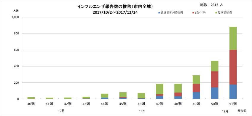 新潟市はインフル流行期|インフルエンザ報告数推移