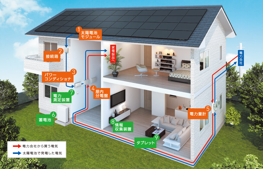 一般住宅における太陽光発電の基本的な構造|太陽光パネルとは