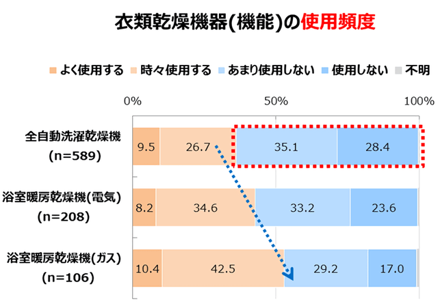 東京ガス、全自動洗濯乾燥機の使用頻度