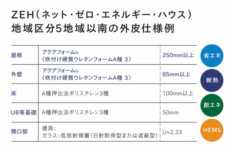 アクアフォームでZEH対策