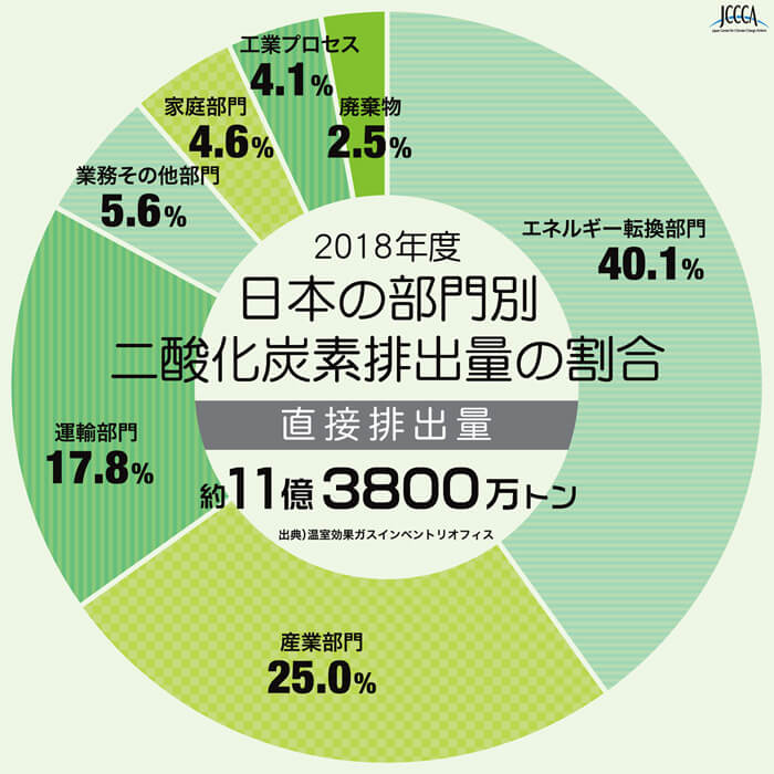 日本の部門別二酸化炭素排出量の割合