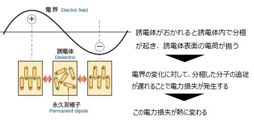 電磁波加熱の原理