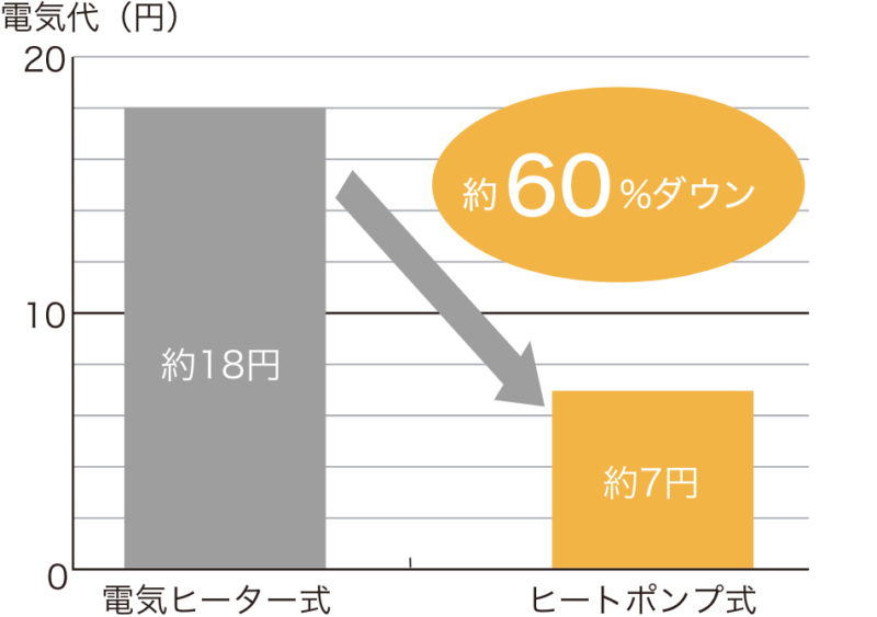 パナソニックのヒートポンプ式浴室乾燥機がエアコンレベルですごい