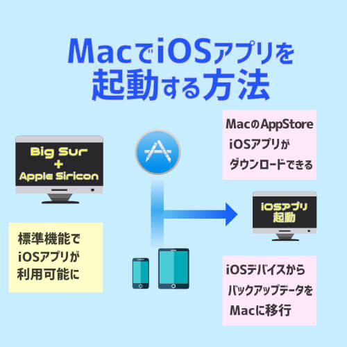 MacbookProでiOSアプリを起動するイメージ