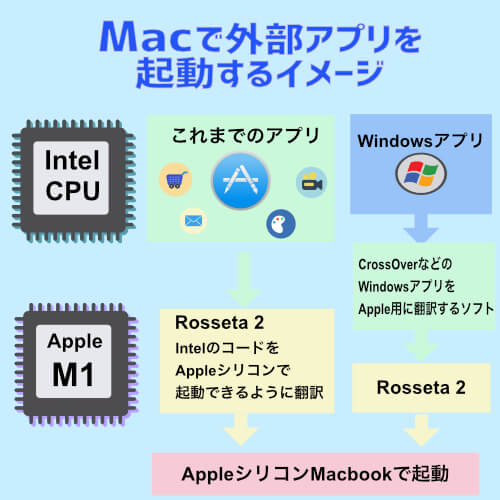 AppleM1Macbookで外部アプリを起動するイメージ