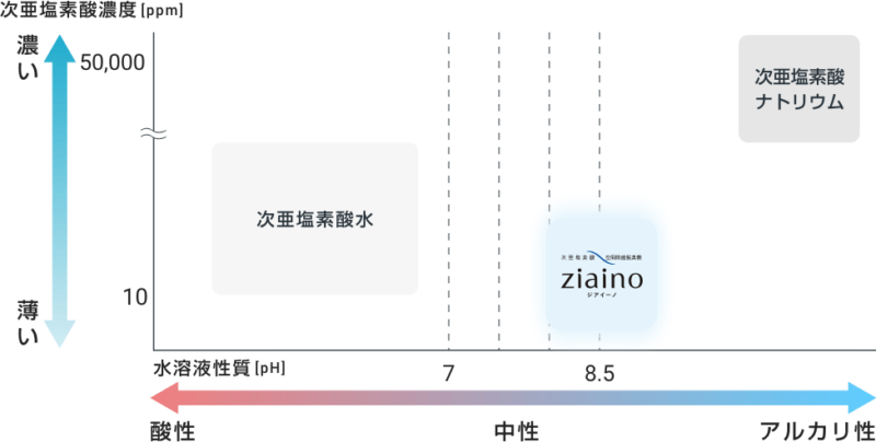 ziainoは次亜塩素酸水とは違うということ