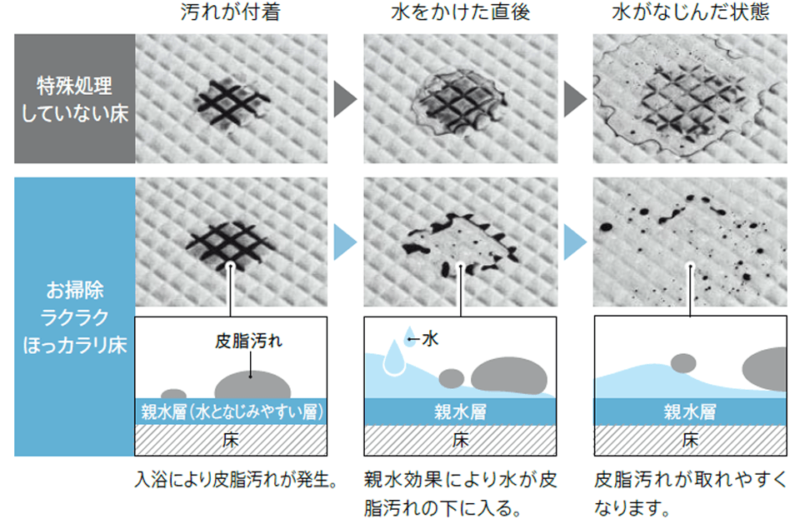 親水特殊処理が施されたTOTOのほっカラリ床