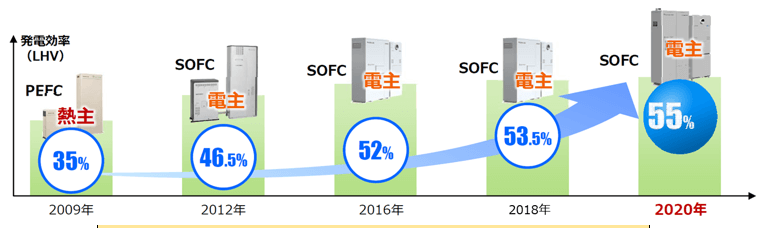 エネファームの進化、大阪ガス