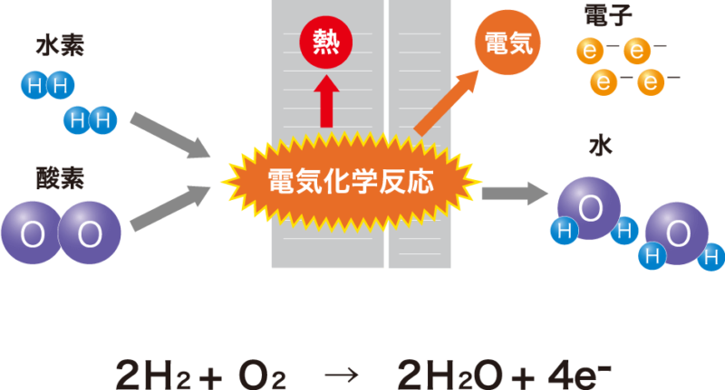 燃料電池の仕組み、電気化学反応を起こして電気が発生する