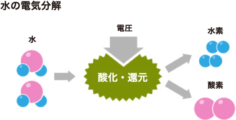 水の電気分解図解