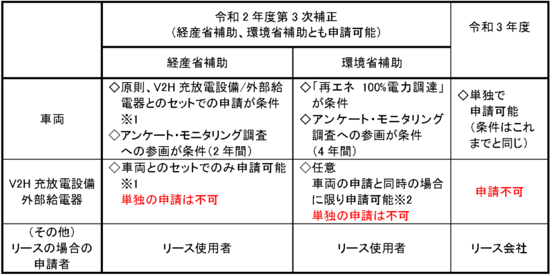 令和3年度の概要:申請の基本条件