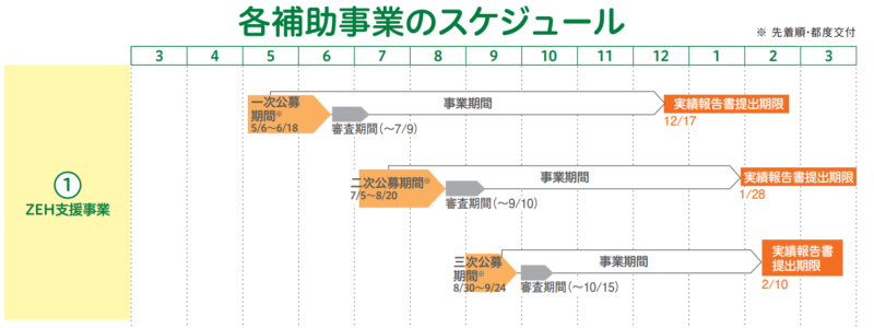 ZEH支援事業のスケジュール