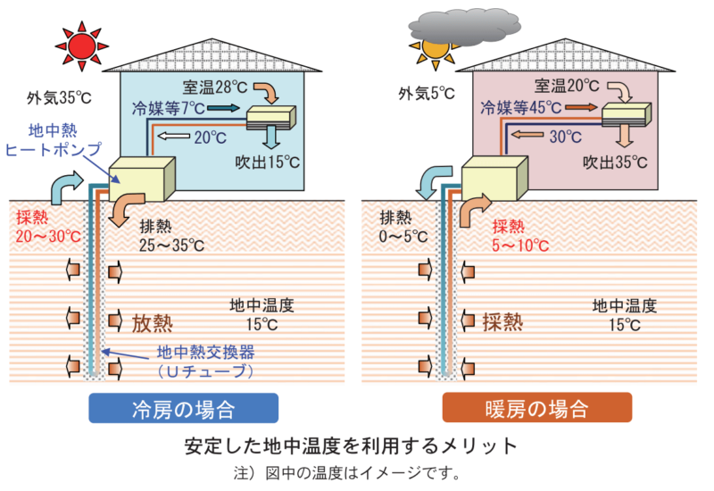地中熱ヒートポンプシステムの解説