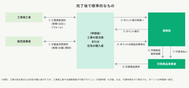 グリーン住宅ポイントの申請の流れ