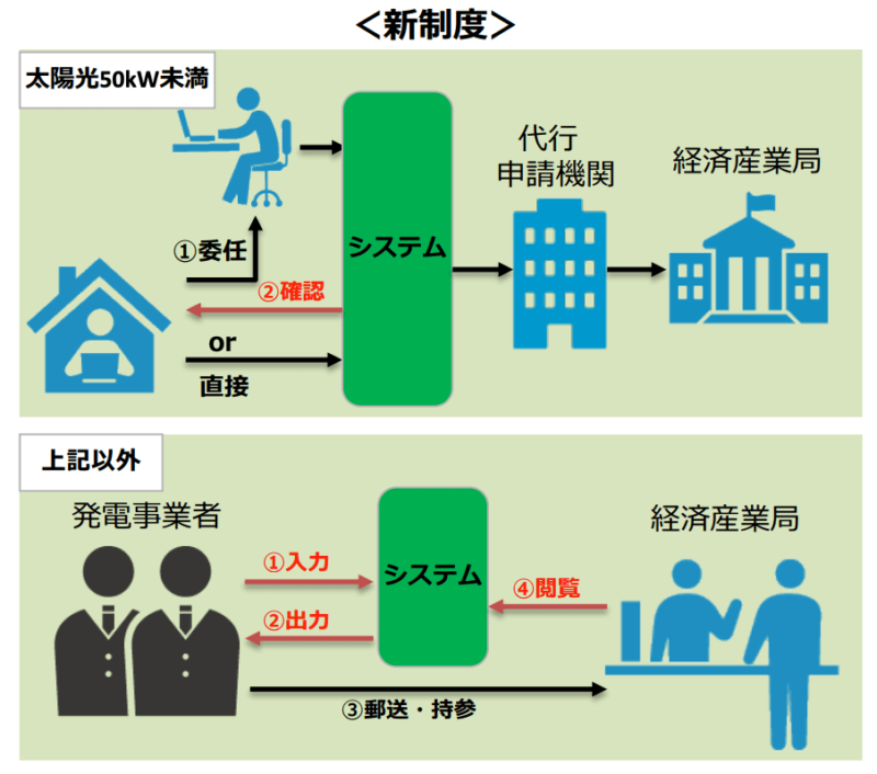 再生可能エネルギーのFIT固定価格買取制度の申請図