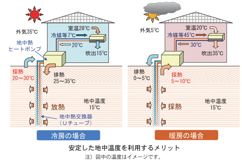 地中熱ヒートポンプを理解するための図