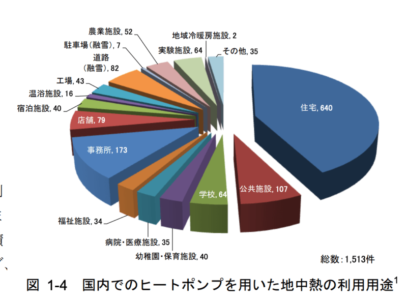 国内でのヒートポンプを用いた地中熱の利用用途