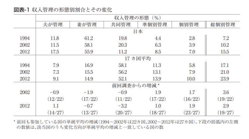 収入管理の形態別割合とその変化に関する図表