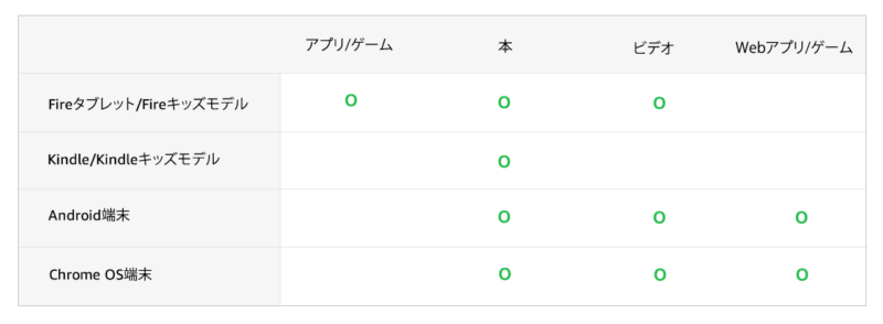 対応端末一覧、Amazon Kids+に加入すべきか悩んだ時のための情報