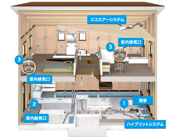 第一種換気システム、マーべックス、光栄住宅に新潟の家づくりを依頼する