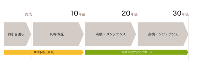 保証期間は最長30年、新潟のニコハウスで家づくり