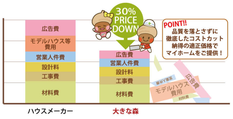30%も安い、大きな森永井工業で新潟の家づくり