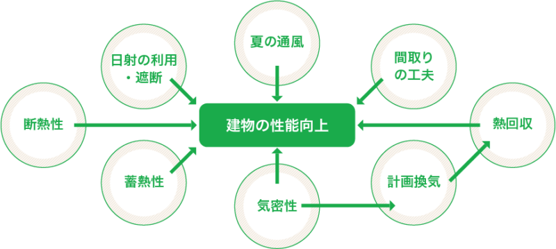 建物の性能向上、新潟県での家づくりをダイエープロビスグリーンハウスに依頼する