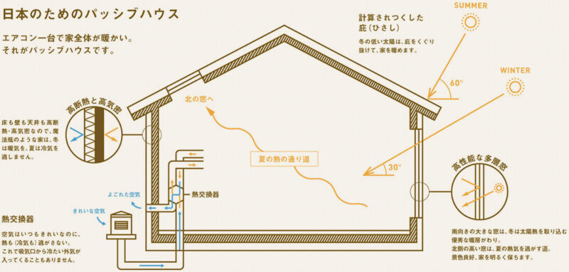日本のためのパッシブハウス、新潟県での家づくりをダイエープロビスグリーンハウスに依頼する