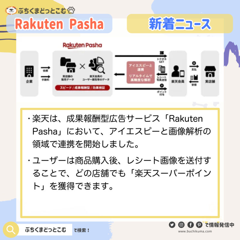 「楽天、成果報酬型広告「Rakuten Pasha」でアイエスピーと連携し、レシート解析時間を短縮」