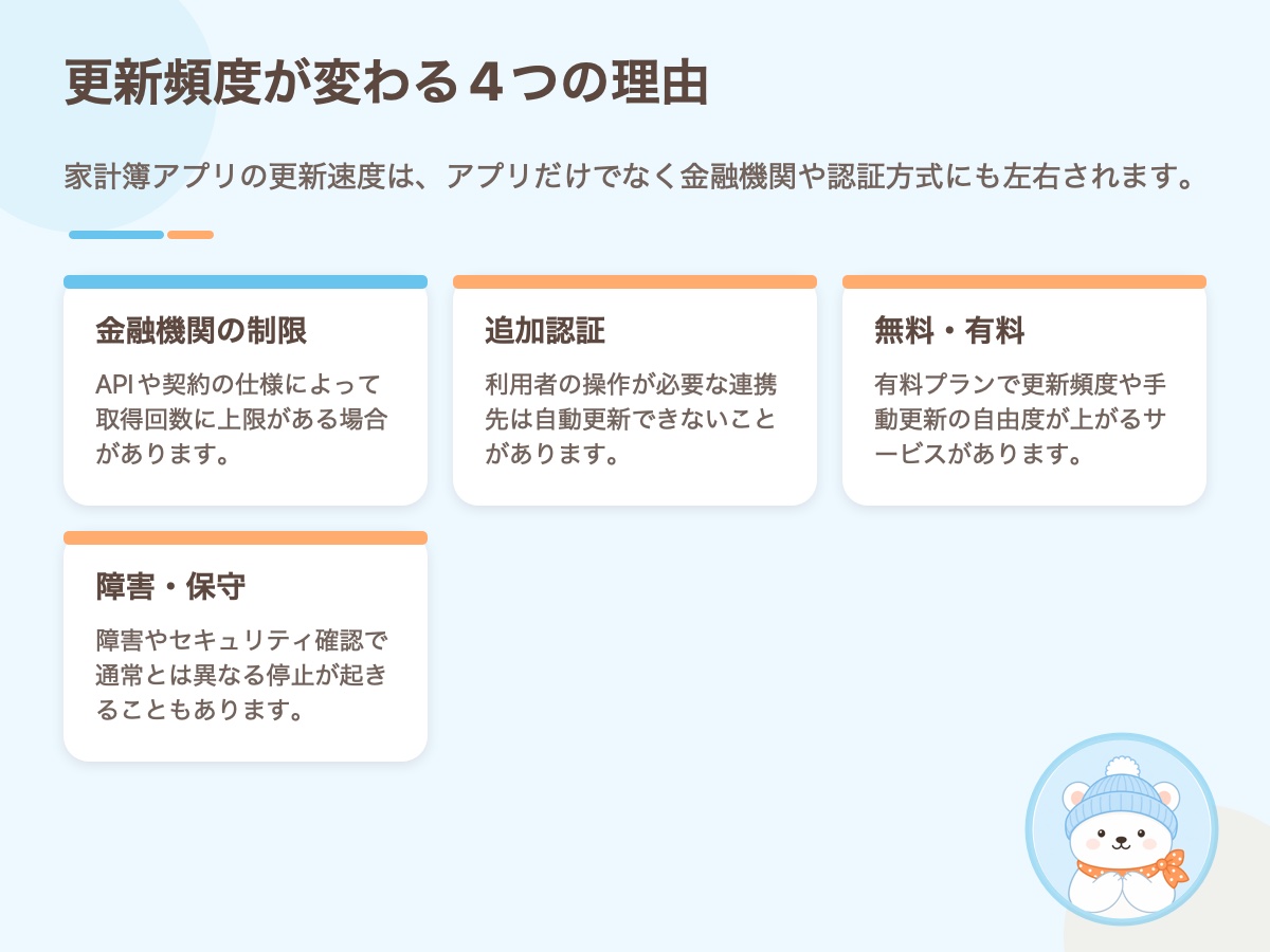 家計簿アプリの更新頻度が一定ではない4つの理由をまとめた資料画像