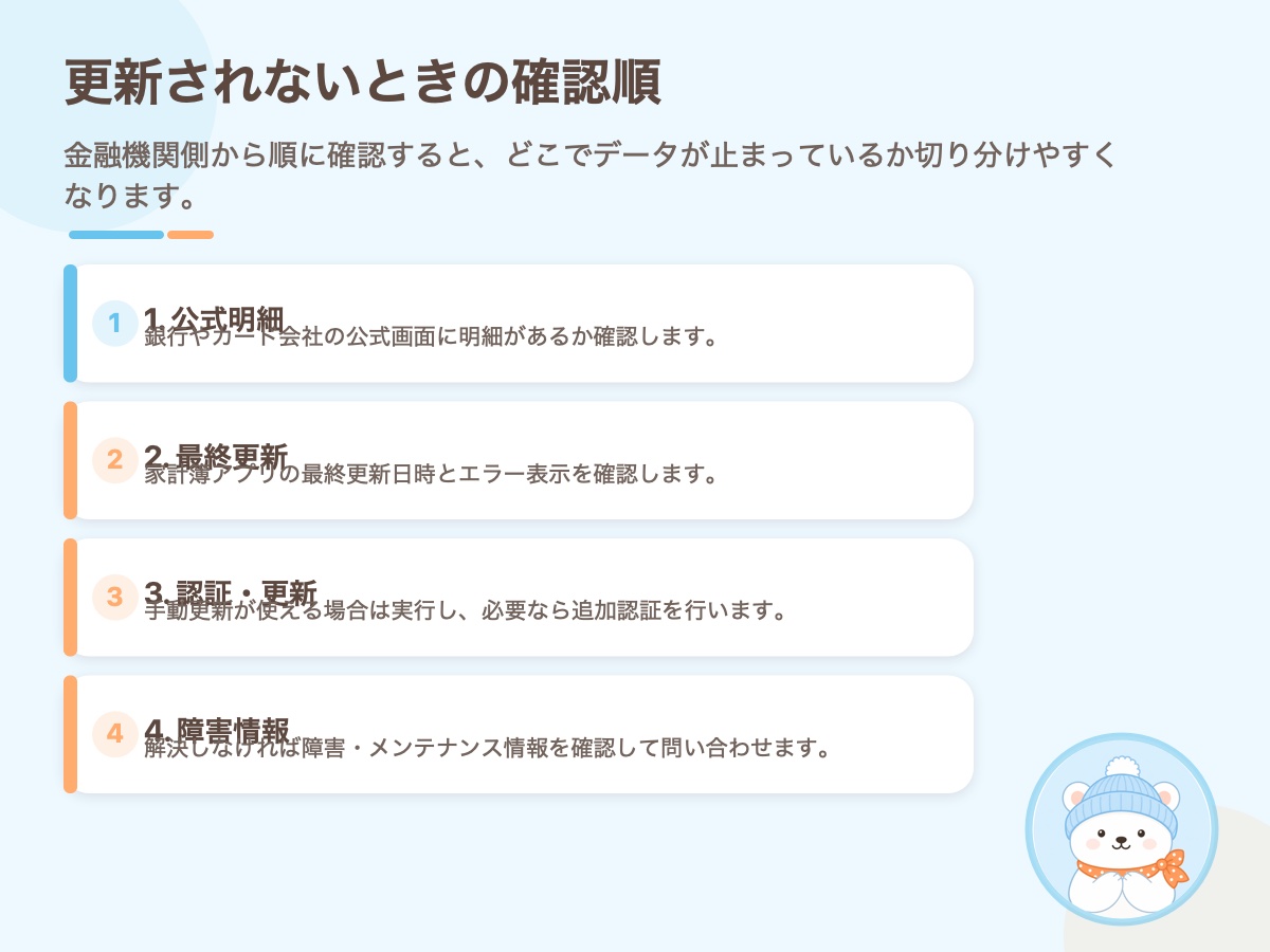 家計簿アプリのデータが更新されないときの4つの確認手順をまとめた資料画像