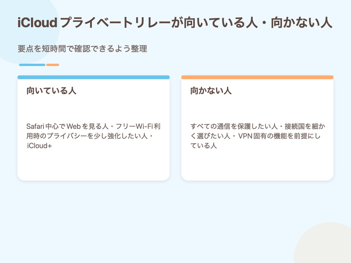 iCloudプライベートリレーが向いている人・向かない人の要点をまとめた資料画像