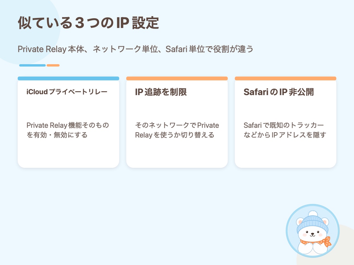 Private Relay本体、IPアドレスのトラッキング制限、SafariのIPアドレス非公開の違いをまとめた資料画像