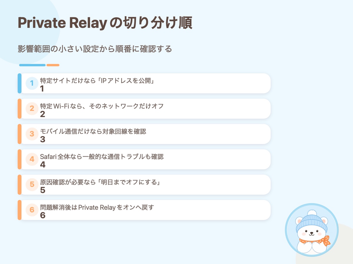 Private Relayのトラブルをサイト単位から順番に切り分ける6段階フローの資料画像