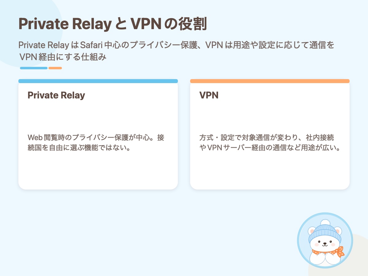 Private RelayとVPNの役割の違いを左右2列で比較した資料画像