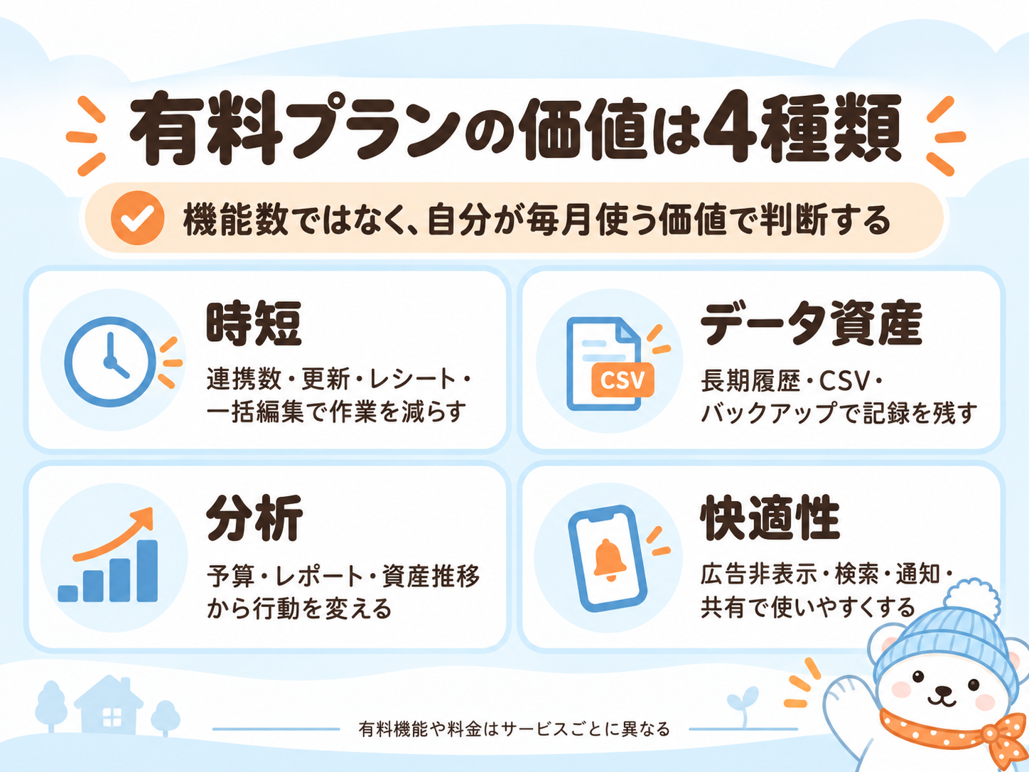 家計簿アプリ有料プランの価値を時短・データ資産・分析・快適性に分けた資料画像