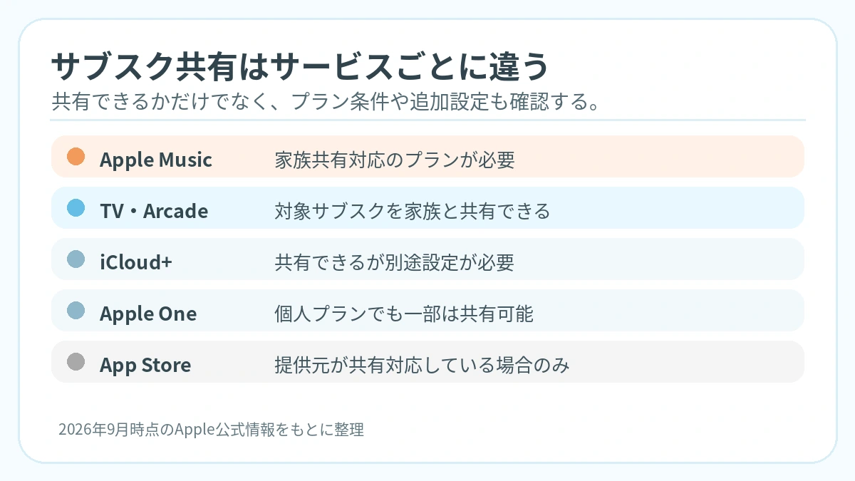 Appleサービスごとのファミリー共有条件をまとめた比較カード