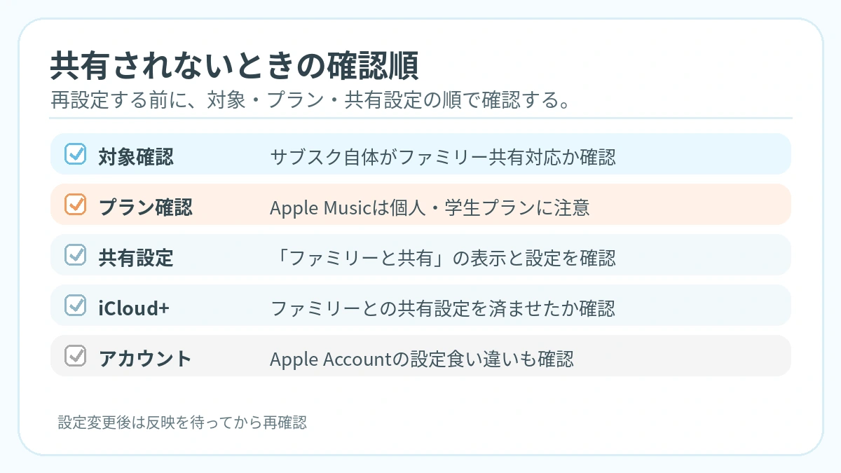 ファミリー共有でサブスクが共有されないときの確認項目