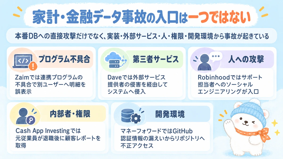 家計・金融データ事故の5つの入口を事例別にまとめた資料画像