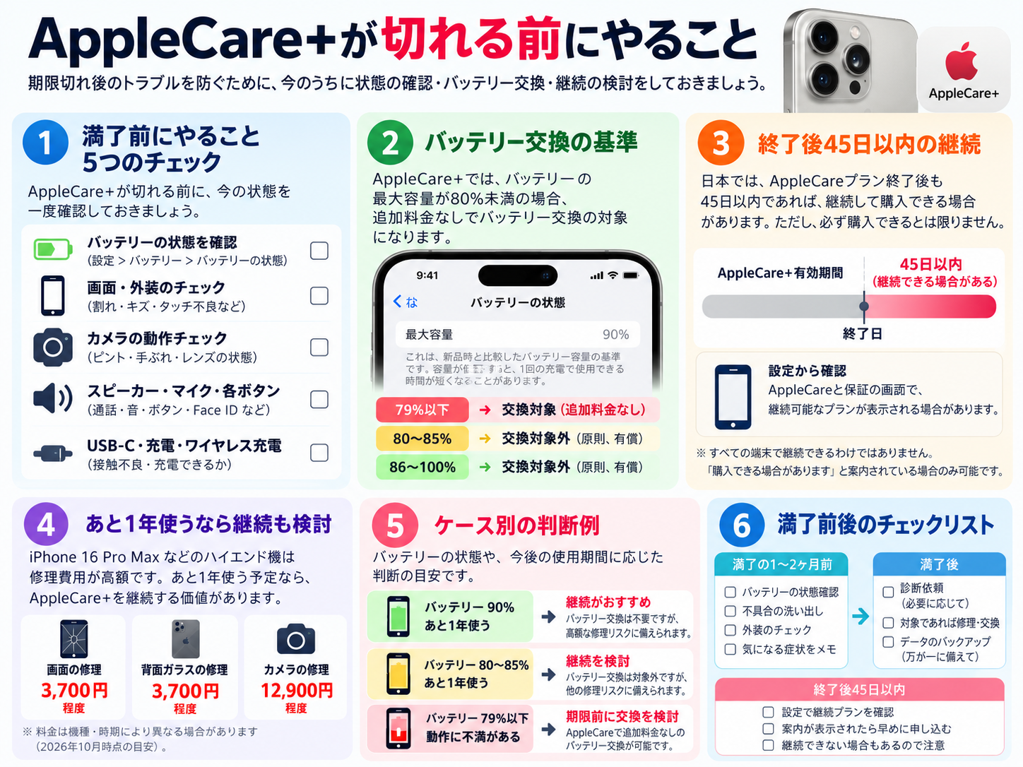 AppleCare+満了前後の確認事項、バッテリー交換基準、終了後45日以内の継続判断をまとめた記事要約図