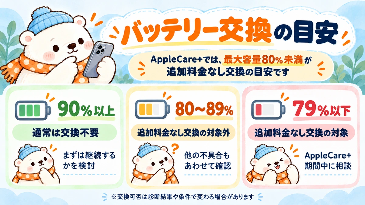 AppleCare+のバッテリー交換基準を90%以上、80〜89%、79%以下で整理した資料画像