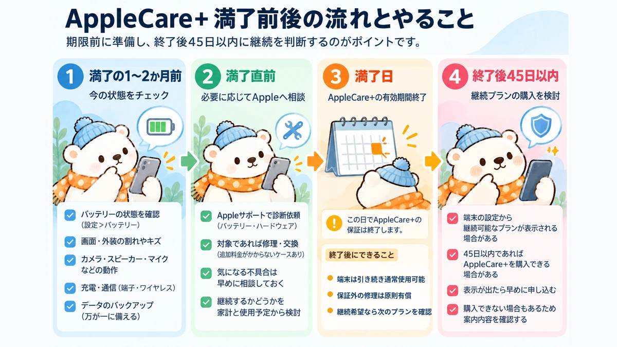 AppleCare+の満了前から終了後45日以内までの行動を4段階で整理したチェックリスト
