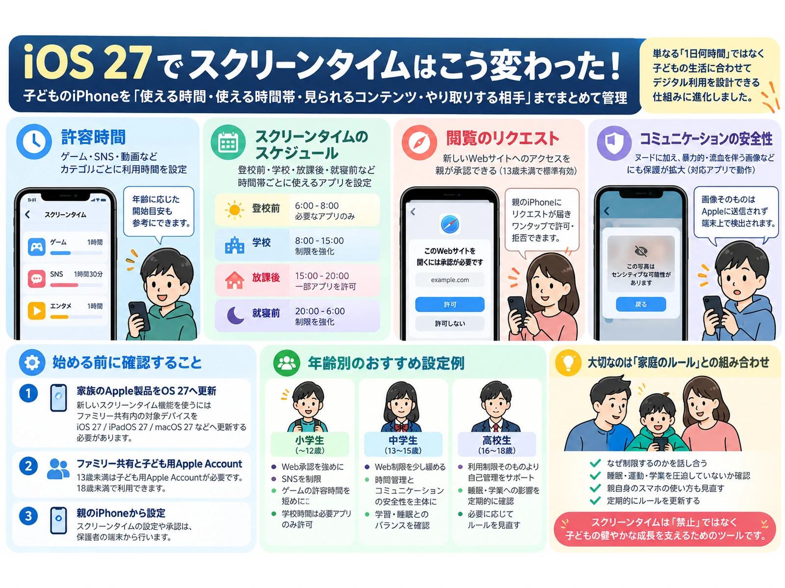 iOS 27の子ども向けスクリーンタイム新機能と家庭での使い方をまとめた図