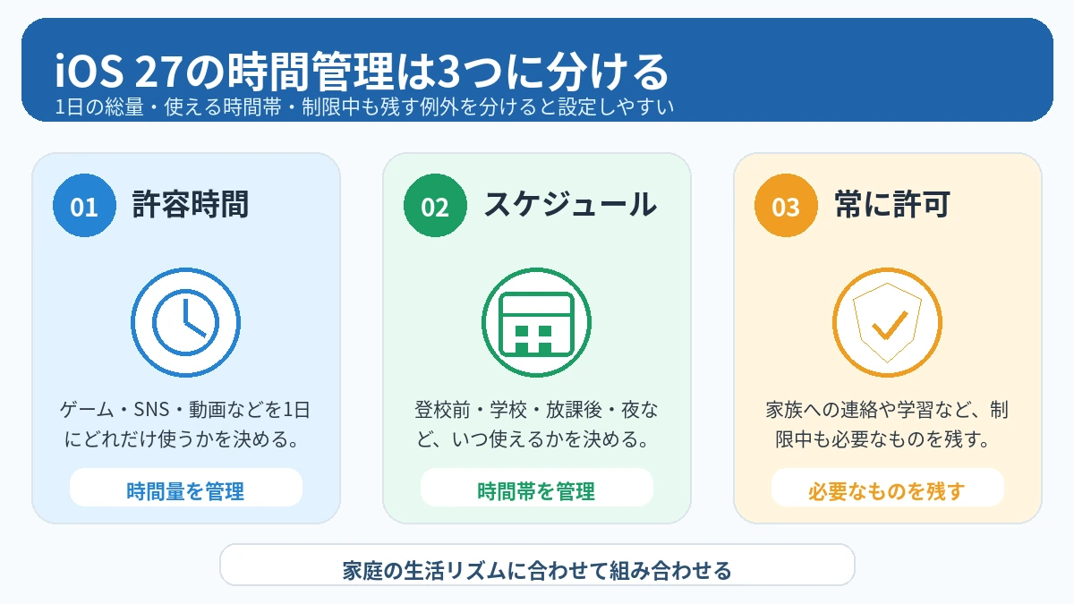 iOS 27の許容時間・スケジュール・常に許可の役割を比較する図