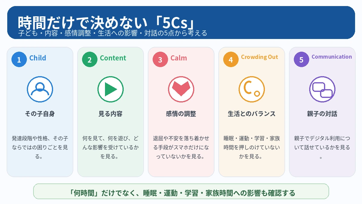子どものスクリーン時間を考えるAAPの5Csをまとめた図